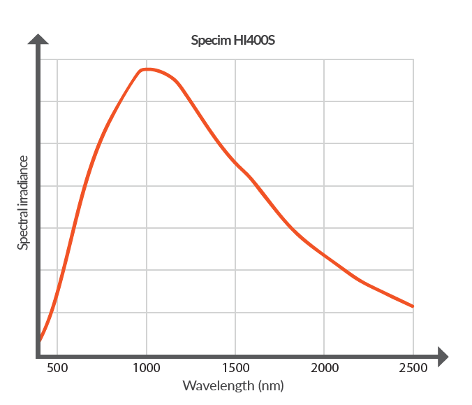 Specim HI400S Halogen Unit Spectrum covering 400-2500 nm