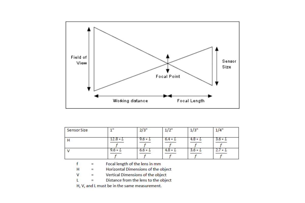 Field of view calculations