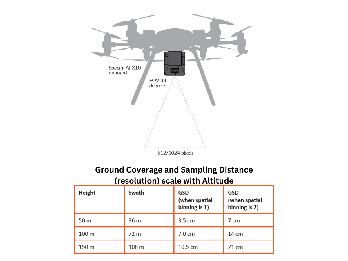 Mockup of AFX10 mounted on drone showing ground coverage and sampling distance at different altitudes