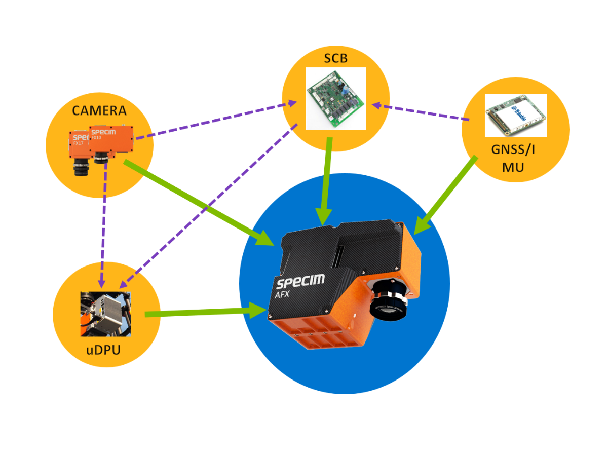 Specim AFX graphic showing components built into enclosure
