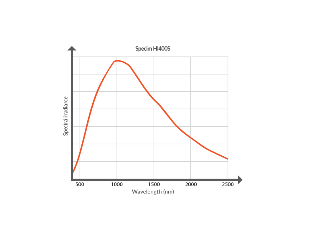 Specim HI400S spectrum