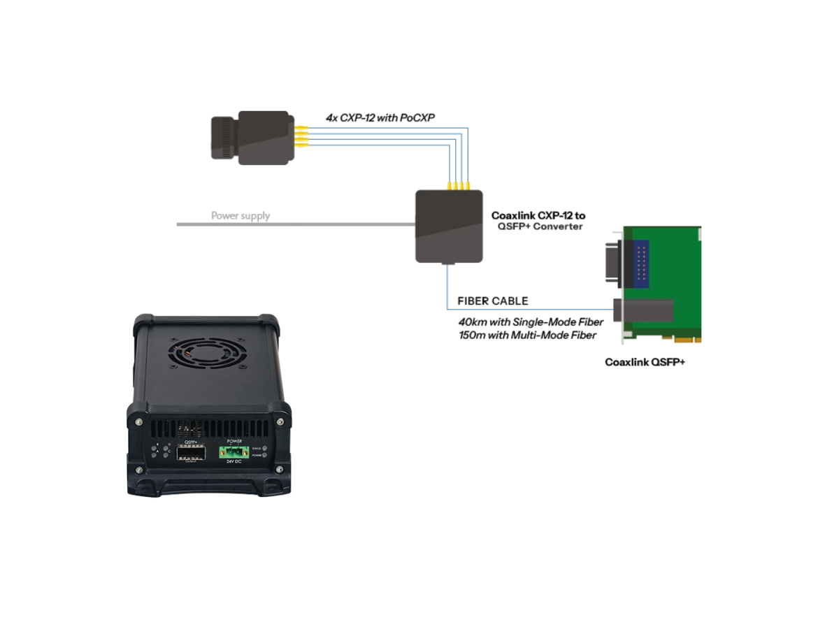 Euresys Coaxlink CXP-12 to QSFP+ Converter with graphic showing connection diagram between CXP-12 camera and Coaxlink QSDP+ frame grabber